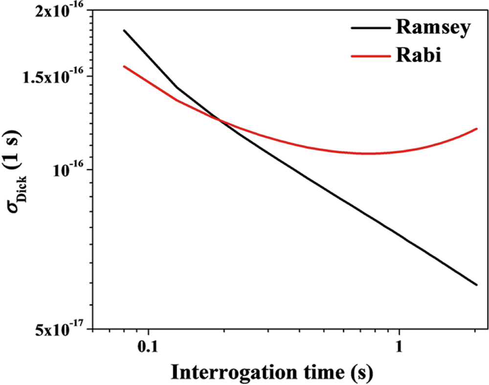 Laser Stabilizing To Ytterbium Clock Transition With Rabi And Ramsey ...