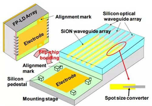 硅基光源的flip-chip bonding.