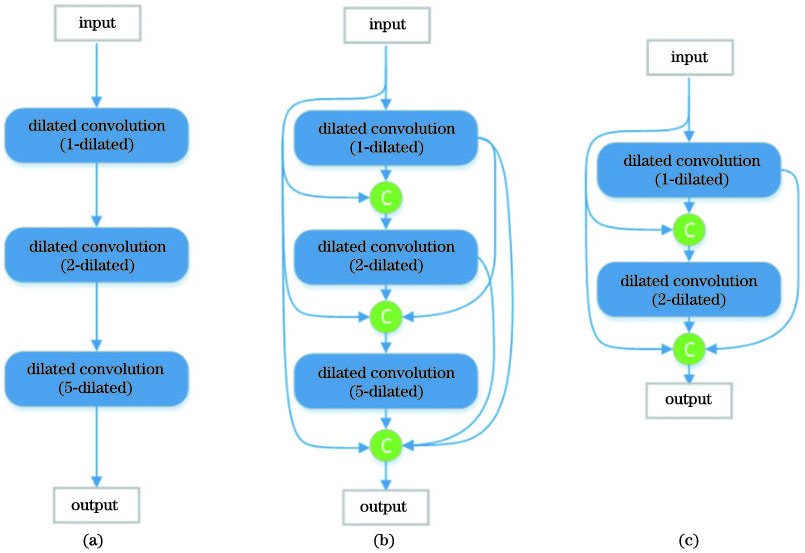 (a)未加特徵複用操作;(b)3層卷積;(c)2層卷積