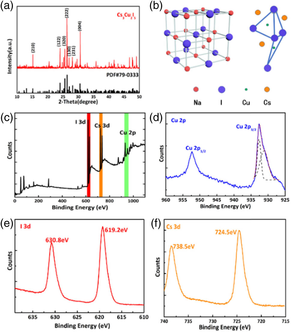 Solutionprocessed leadfree bulk 0D Cs3Cu2I5 single crystal for indirect gammaray spectroscopy