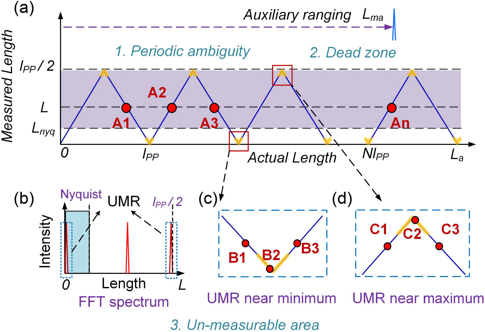 Linear Group Delay Spectral Interferometry For Full-range Precision ...