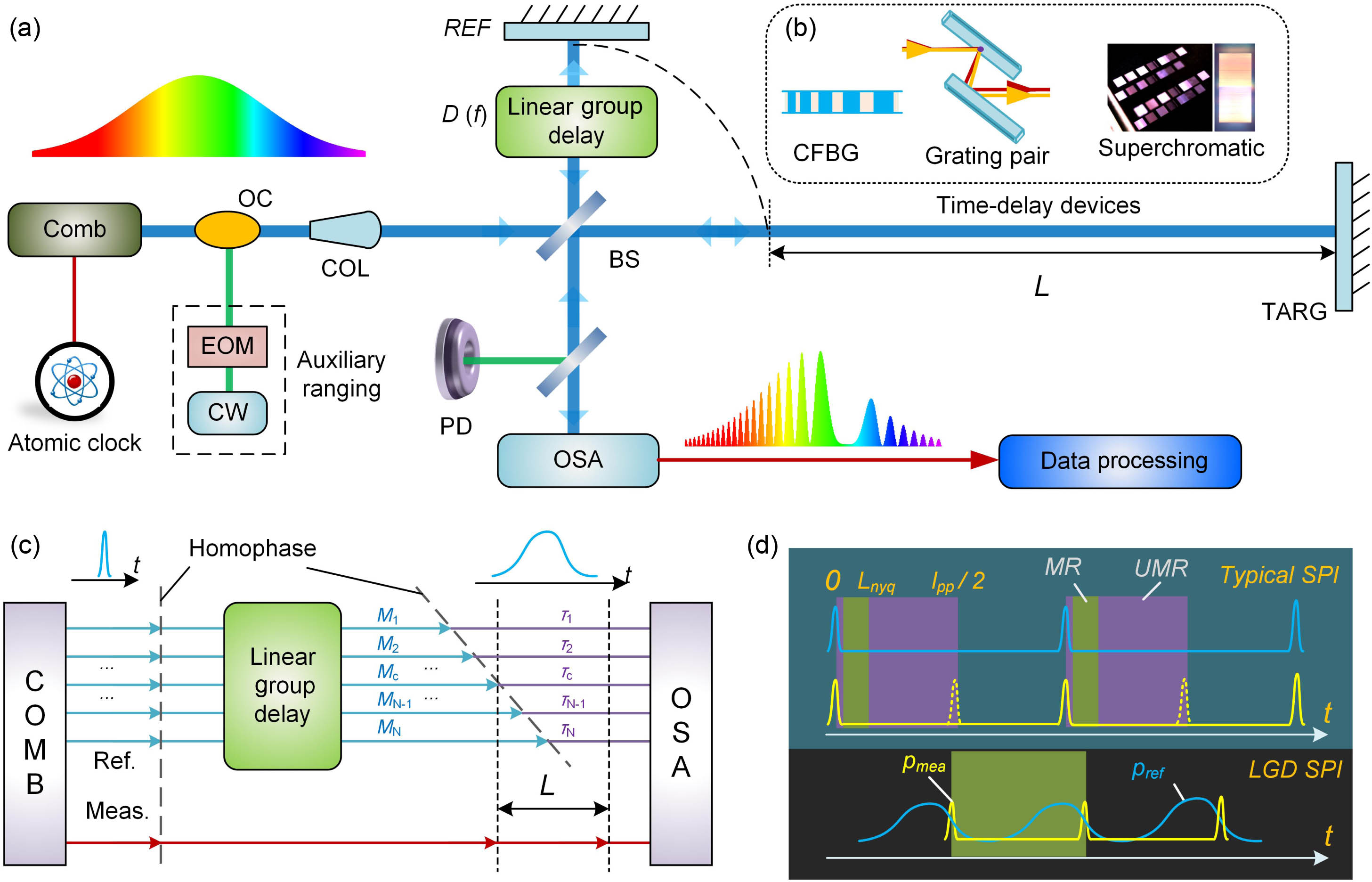 Linear group delay spectral interferometry for full-range precision ...