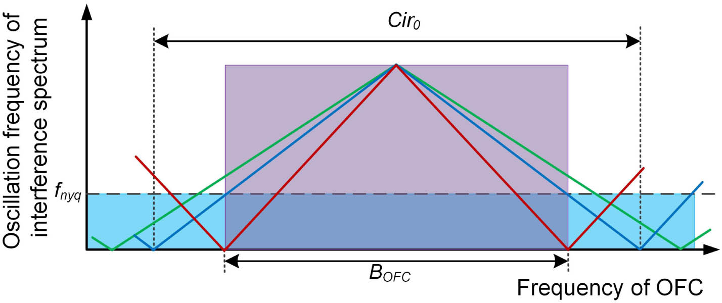 Linear Group Delay Spectral Interferometry For Full-range Precision ...