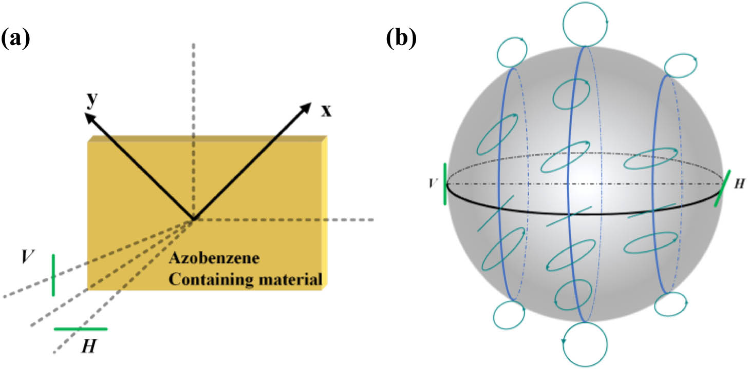 Tunable polarization holographic gratings obtained by varying the ratio ...